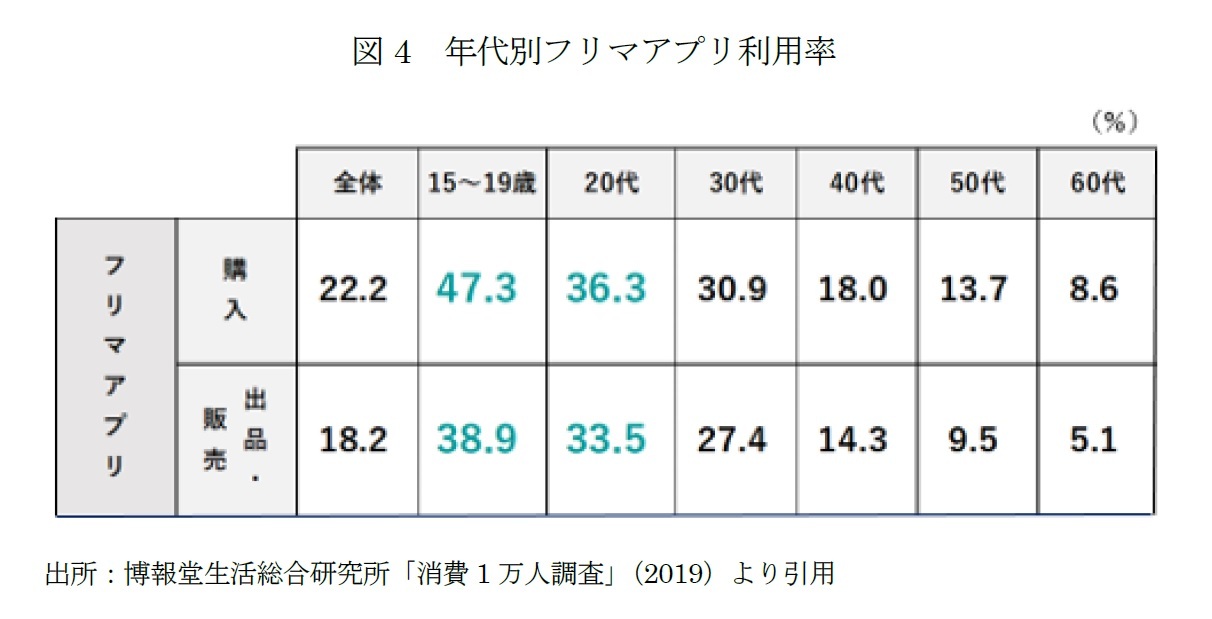 図4　年代別フリマアプリ利用率