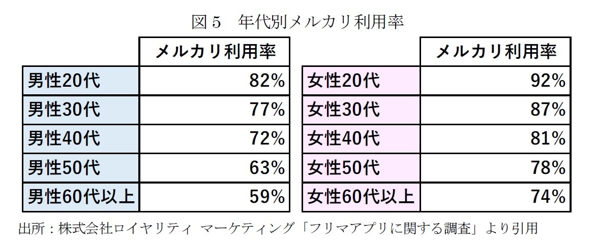 図5　年代別メルカリ利用率