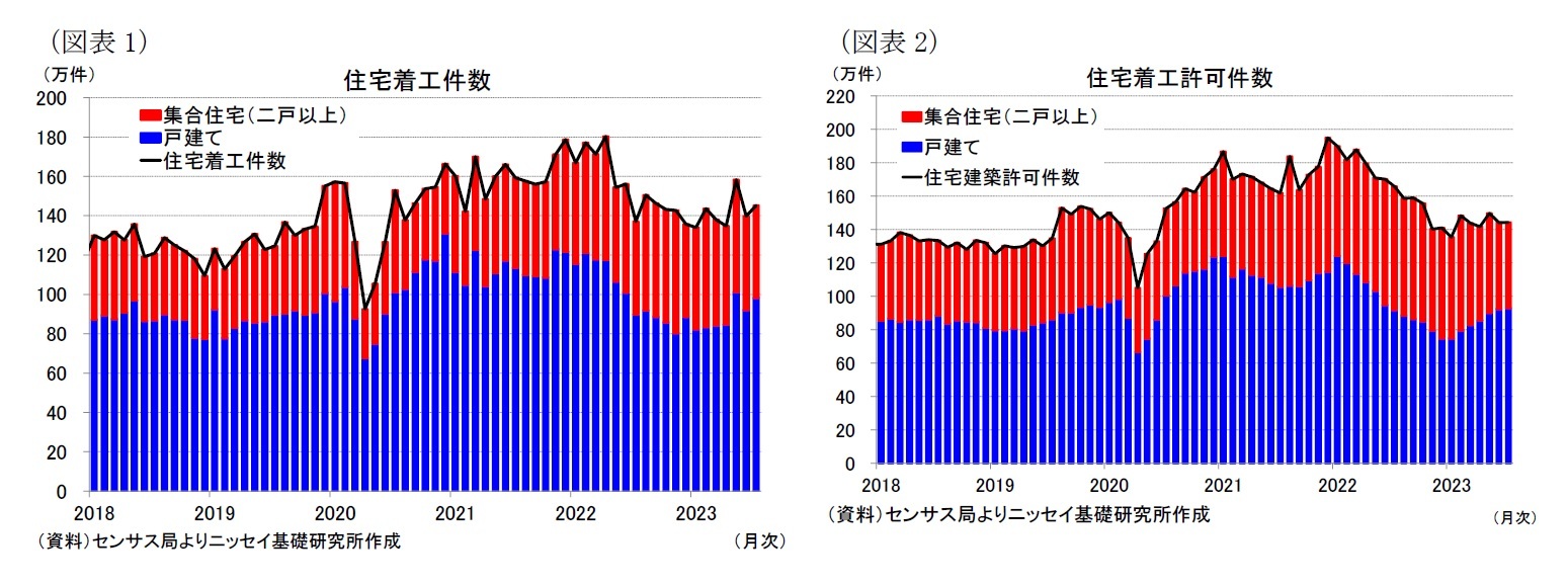 （図表1）住宅着工件数/（図表2）住宅着工許可件数