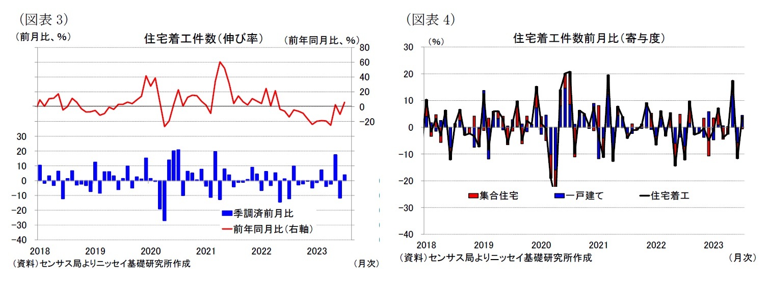 （図表3）住宅着工件数（伸び率）/（図表4）住宅着工件数前月比（寄与度）