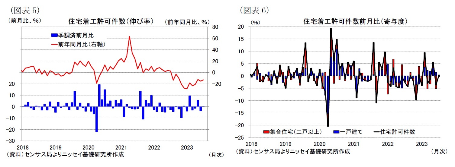 （図表5）住宅着工許可件数（伸び率）/（図表6）住宅着工許可件数前月比（寄与度）