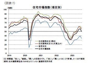 （図表7）住宅市場指数（項目別）