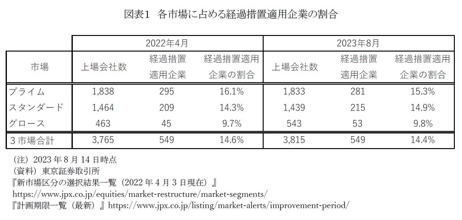 図表１　各市場に占める経過措置適用企業の割合