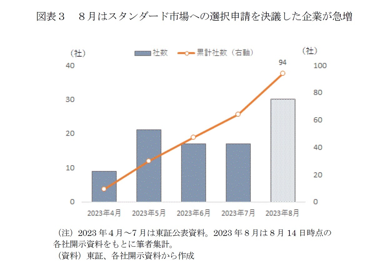 図表３　８月はスタンダード市場への選択申請を決議した企業が急増