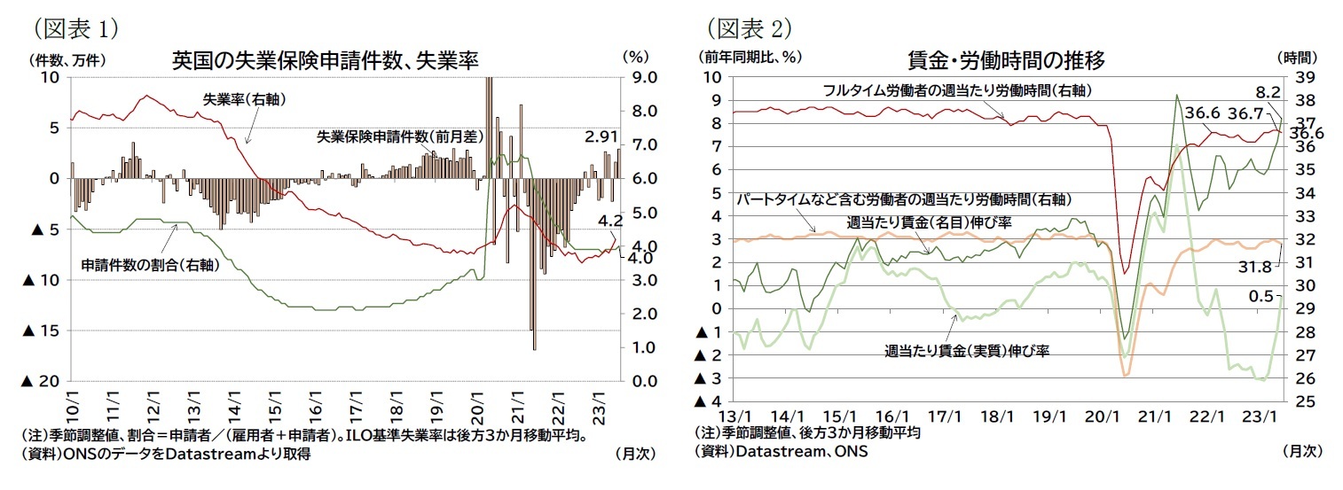 （図表1）英国の失業保険申請件数、失業率/（図表2）賃金・労働時間の推移