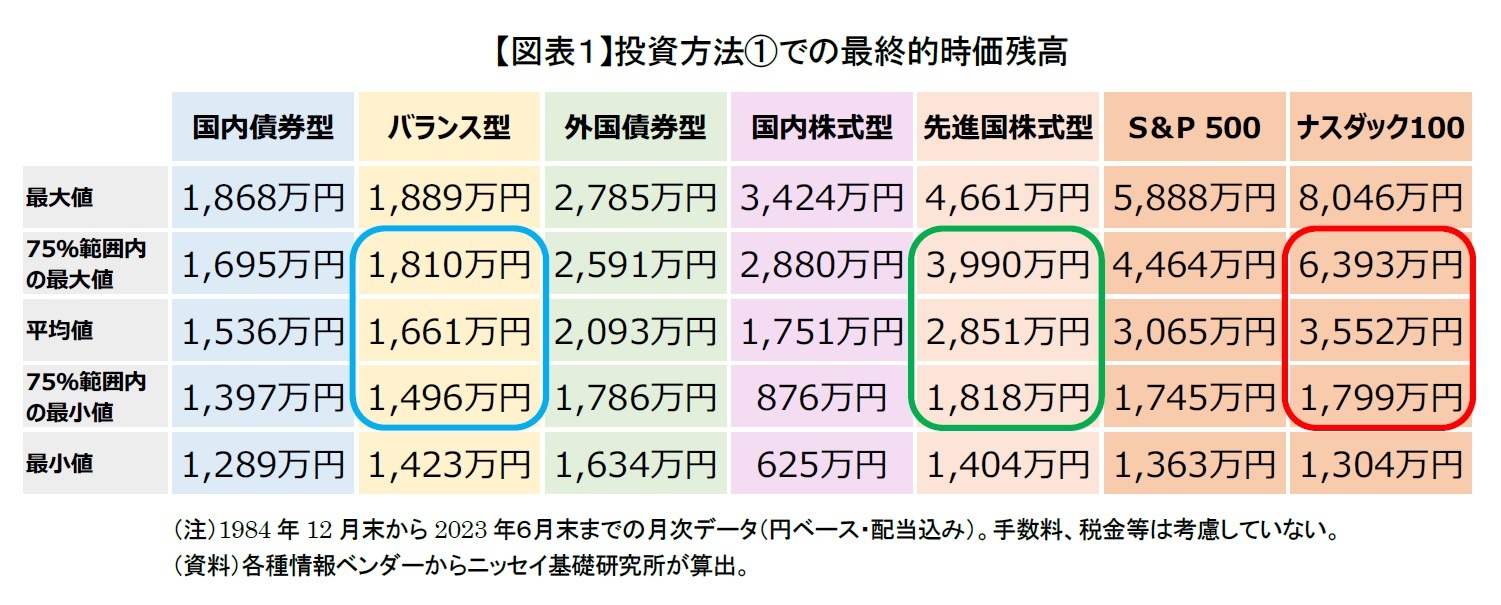 【図表１】投資方法①での最終的時価残高