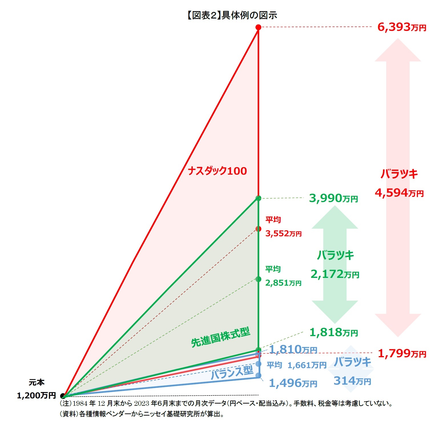 【図表２】具体例の図示