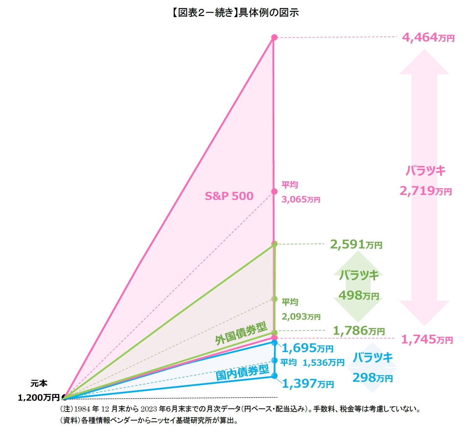 【図表２－続き】具体例の図示