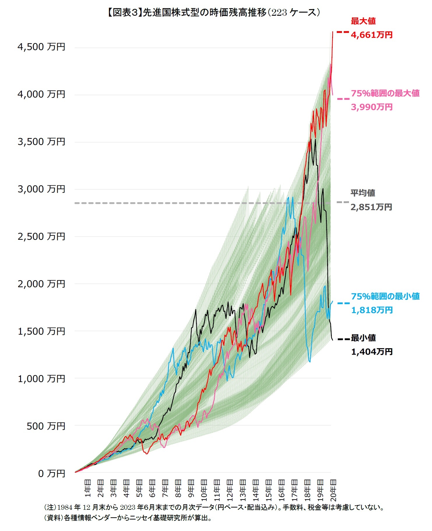【図表3】先進国株式型の時価残高推移(223ケース)