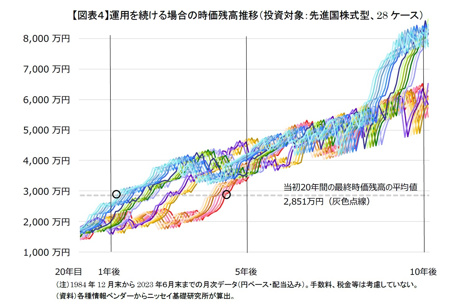 【図表４】運用を続ける場合の時価残高推移（投資対象：先進国株式型、28ケース）
