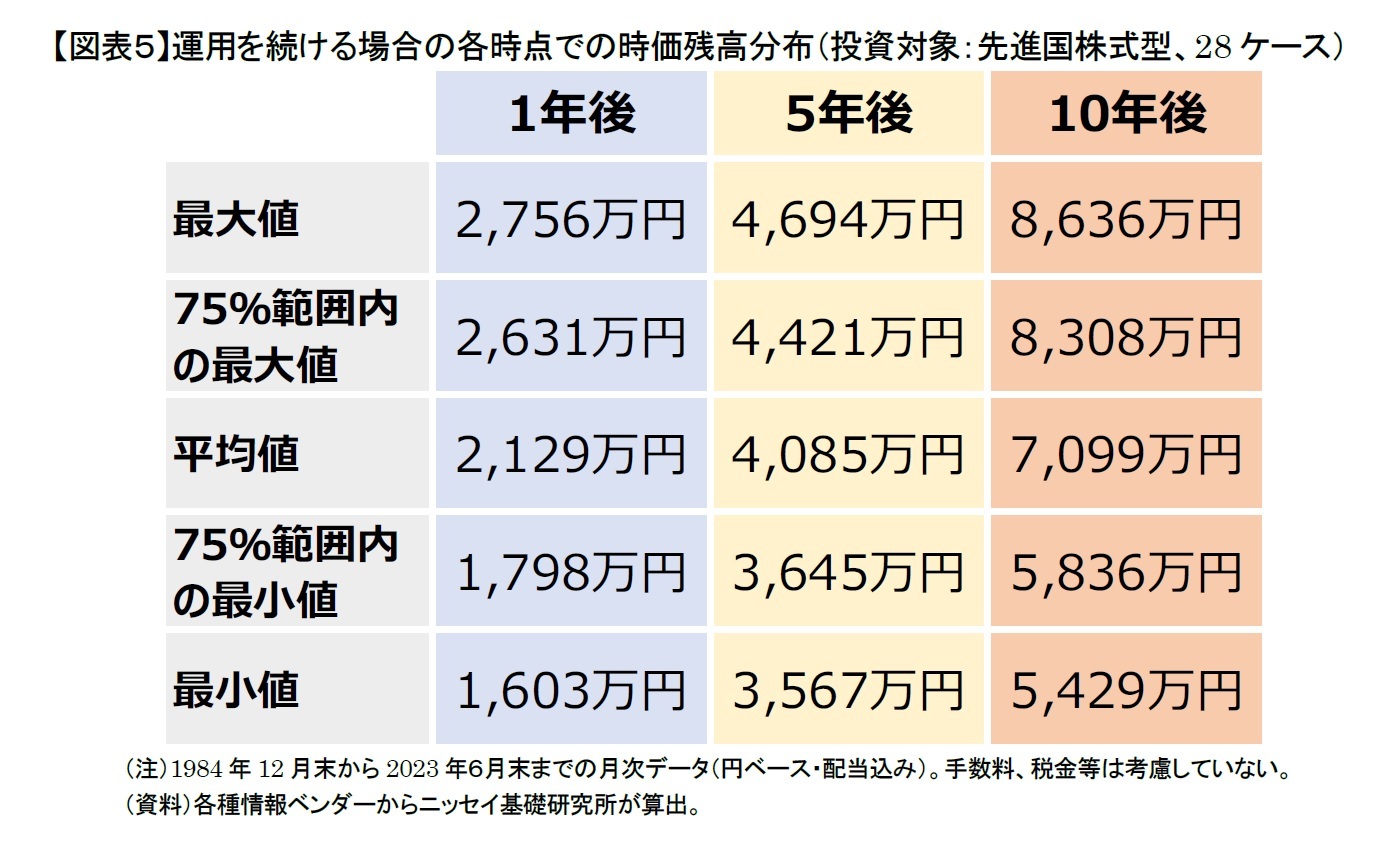 【図表5】運用を続ける場合の各時点での時価残高分布(投資対象:先進国株式型、28ケース)