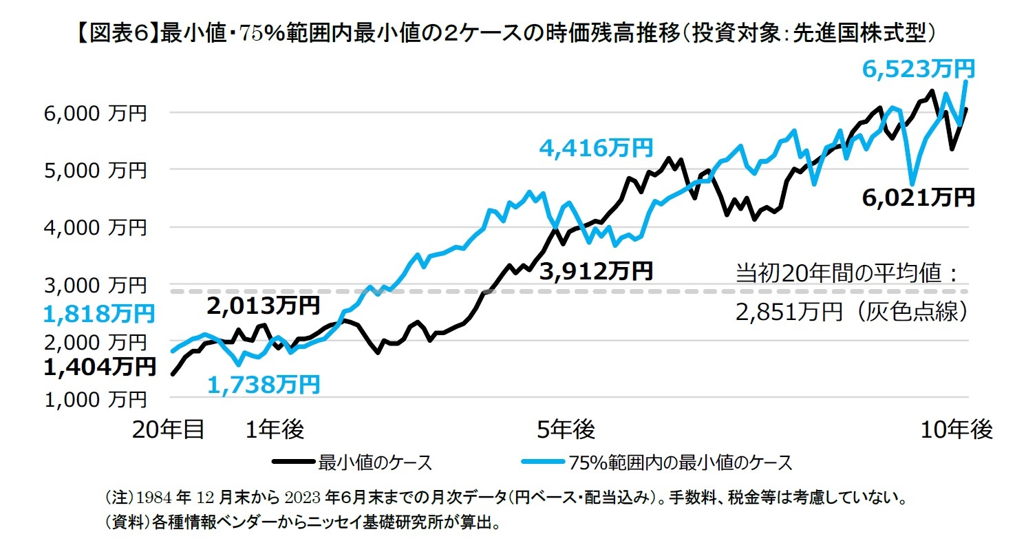 【図表6】最小値・75%範囲内最小値の2ケースの時価残高推移(投資対象:先進国株式型)