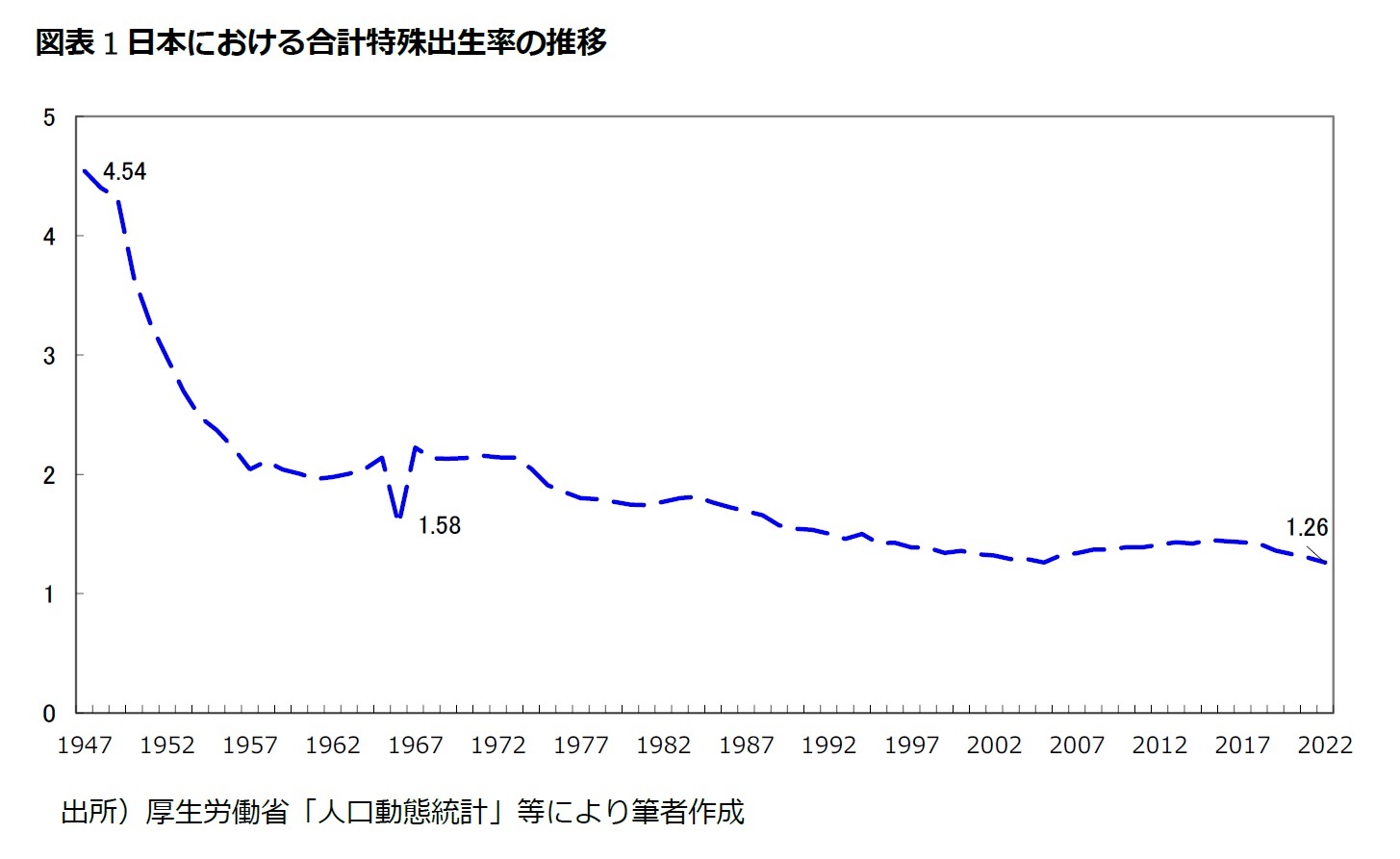 図表1日本における合計特殊出生率の推移