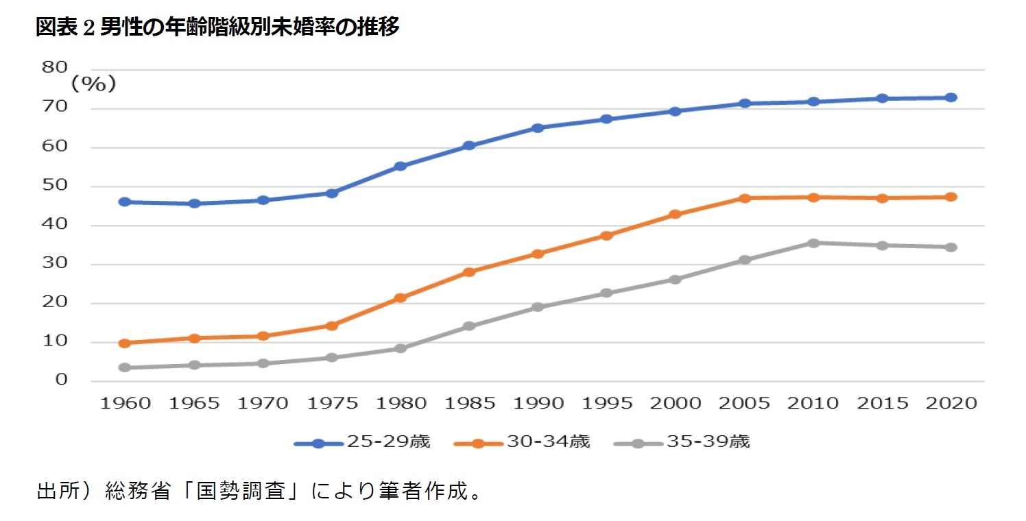 図表2男性の年齢階級別未婚率の推移
