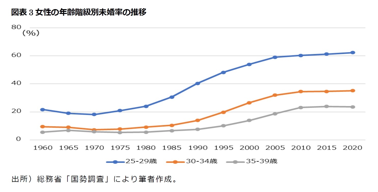 図表3女性の年齢階級別未婚率の推移