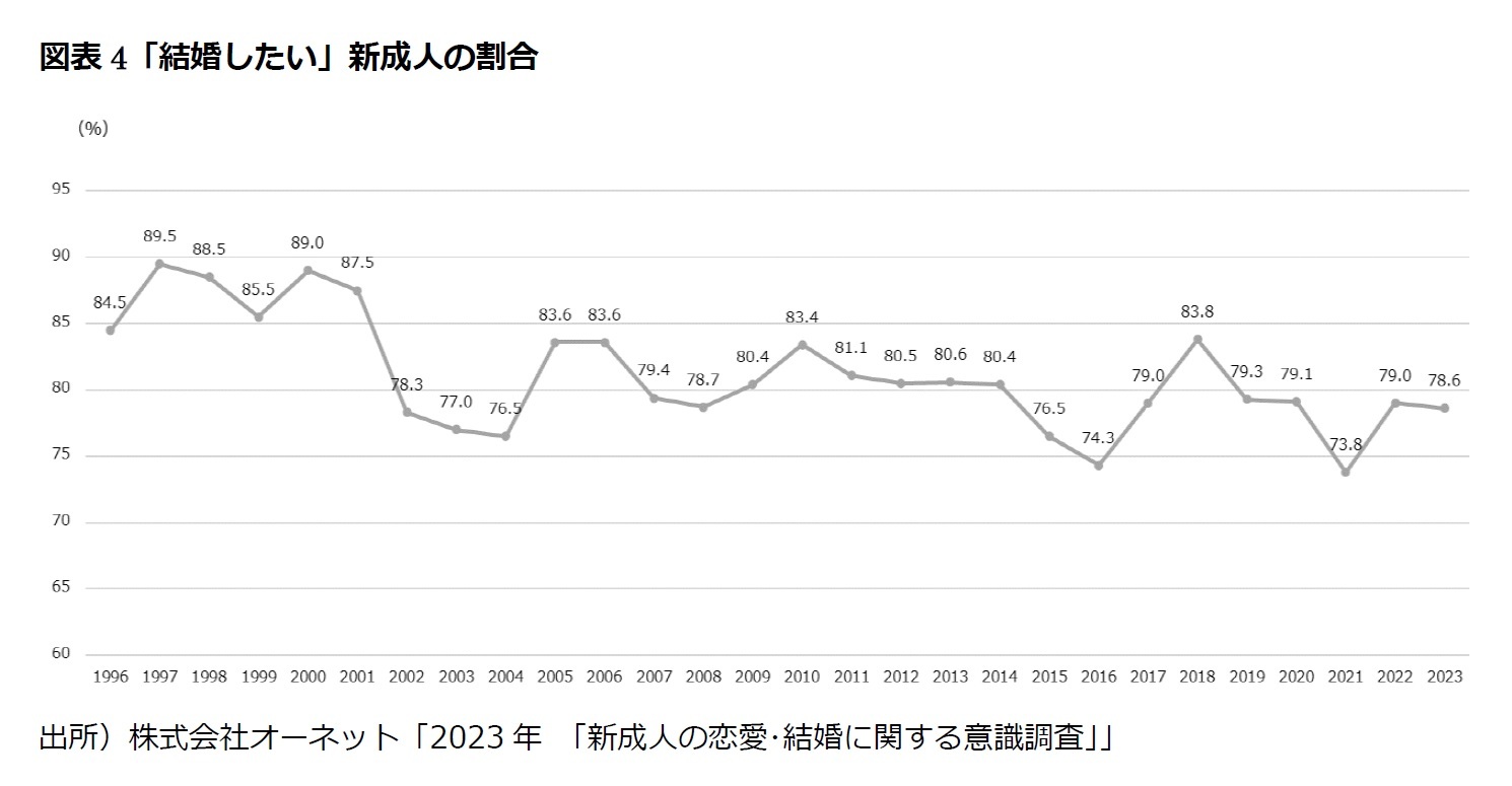 図表4「結婚したい」新成人の割合
