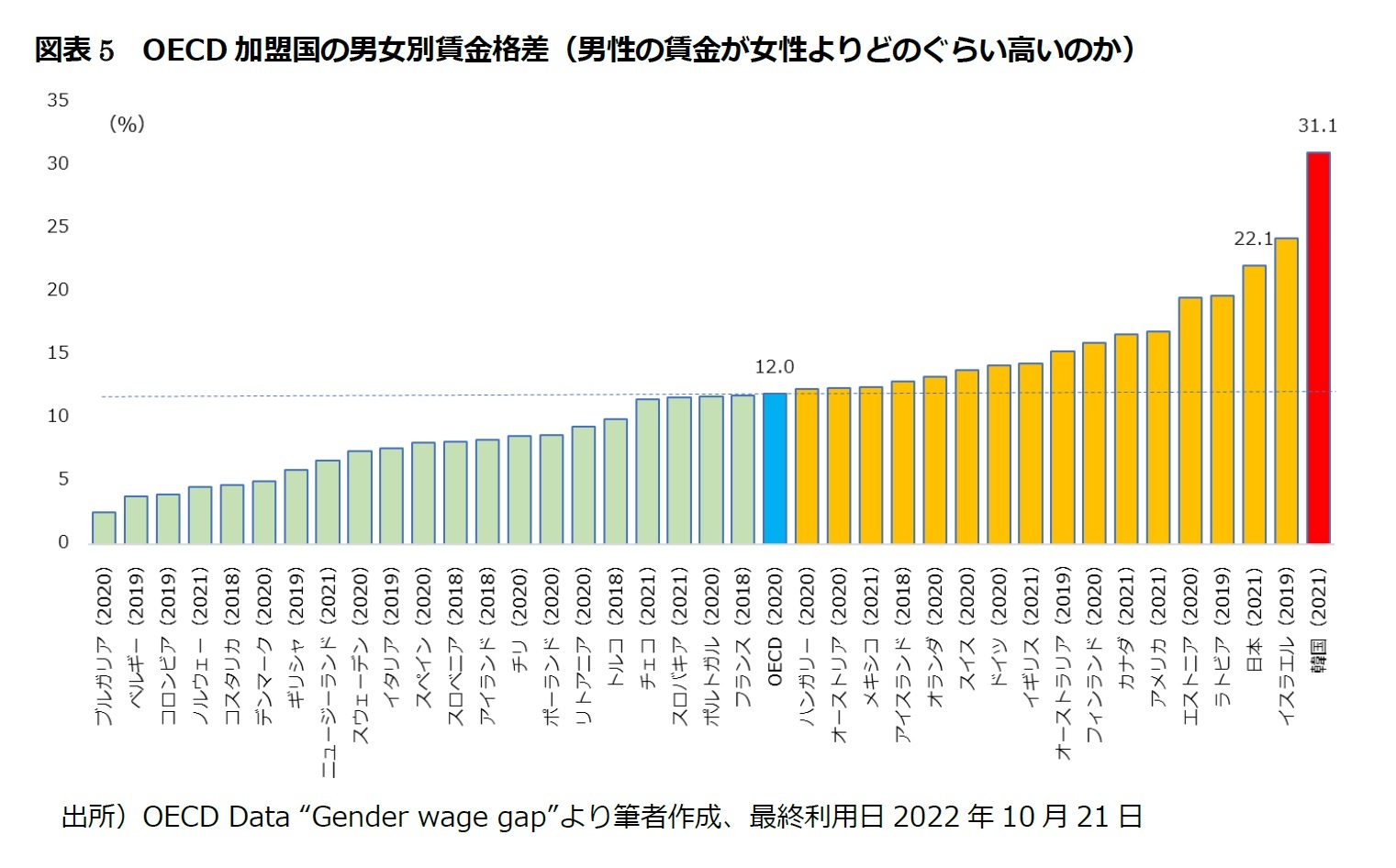 図表5　OECD加盟国の男女別賃金格差（男性の賃金が女性よりどのぐらい高いのか）