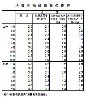 消費者物価指数の推移