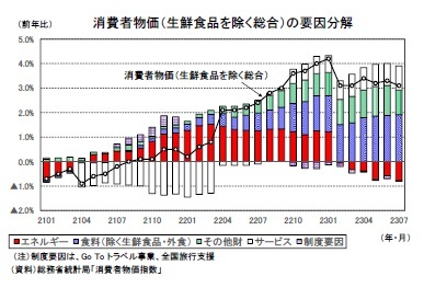 消費者物価(生鮮食品を除く総合)の要因分解