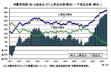 消費者物価(除く生鮮食品)の「上昇品目数(割合)-下落品目数(割合)」