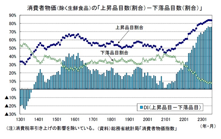 消費者物価指数 | 資産運用ステップアップ編 | お金を育てる研究所