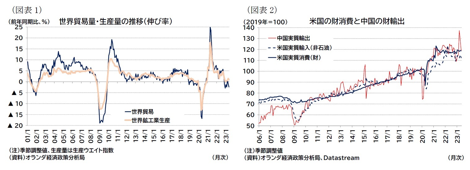 （図表1）世界貿易量・生産量の推移（伸び率）/（図表2）米国の財消費と中国の財輸出