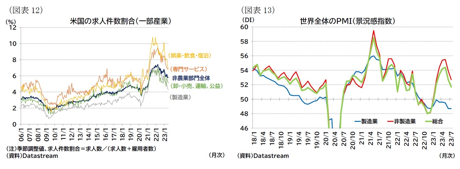 （図表12）米国の求人件数割合（一部産業）/（図表13）世界全体のＰＭＩ（景況感指数）