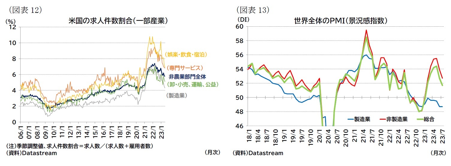 (図表12)米国の求人件数割合(一部産業)/(図表13)世界全体のPMI(景況感指数)