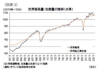 （図表3）世界貿易量・生産量の推移（水準）