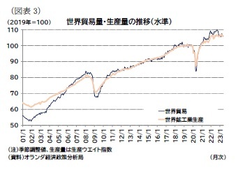 (図表3)世界貿易量・生産量の推移(水準)