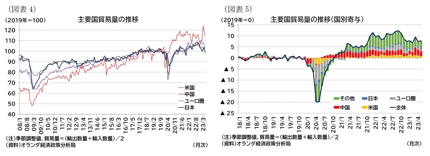 (図表4)主要国貿易量の推移/(図表5)主要国貿易量の推移(国別寄与)