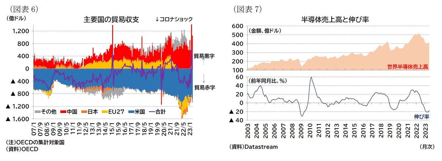 (図表6)主要国の貿易収支/(図表7)半導体売上高と伸び率
