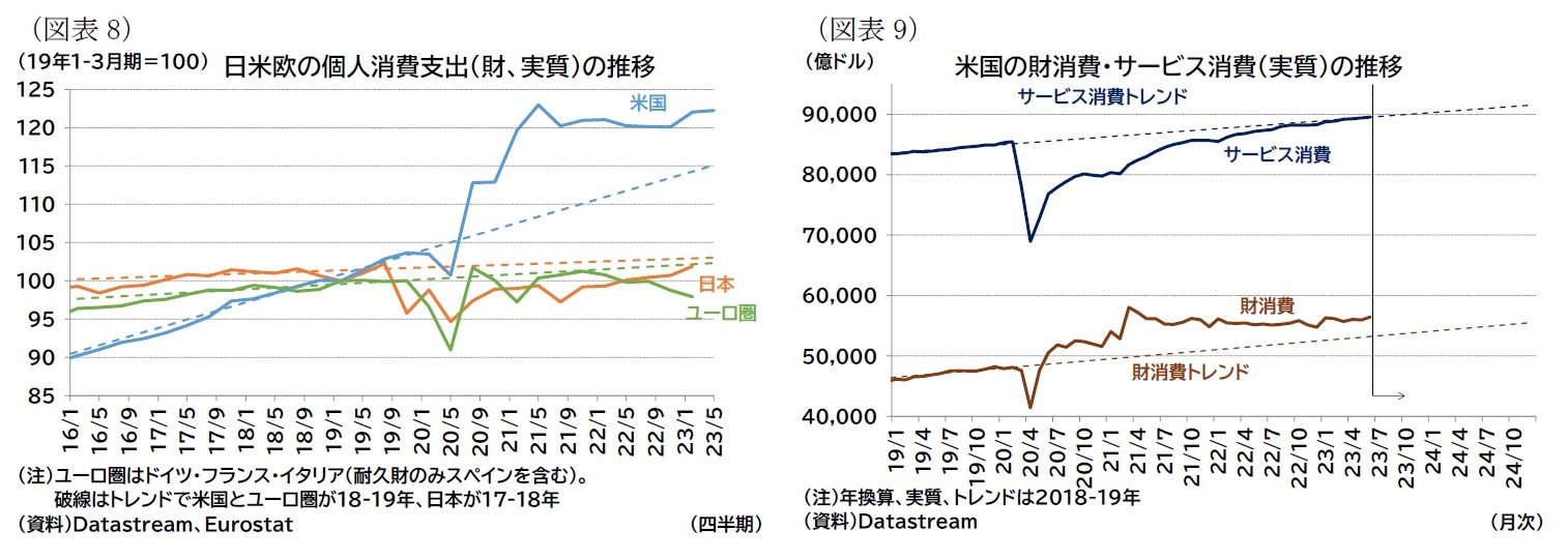 （図表8）日米欧の個人消費支出（財、実質）の推移/（図表9）米国の財消費・サービス消費（実質）の推移