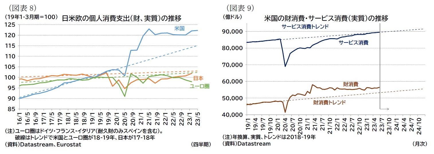 (図表8)日米欧の個人消費支出(財、実質)の推移/(図表9)米国の財消費・サービス消費(実質)の推移