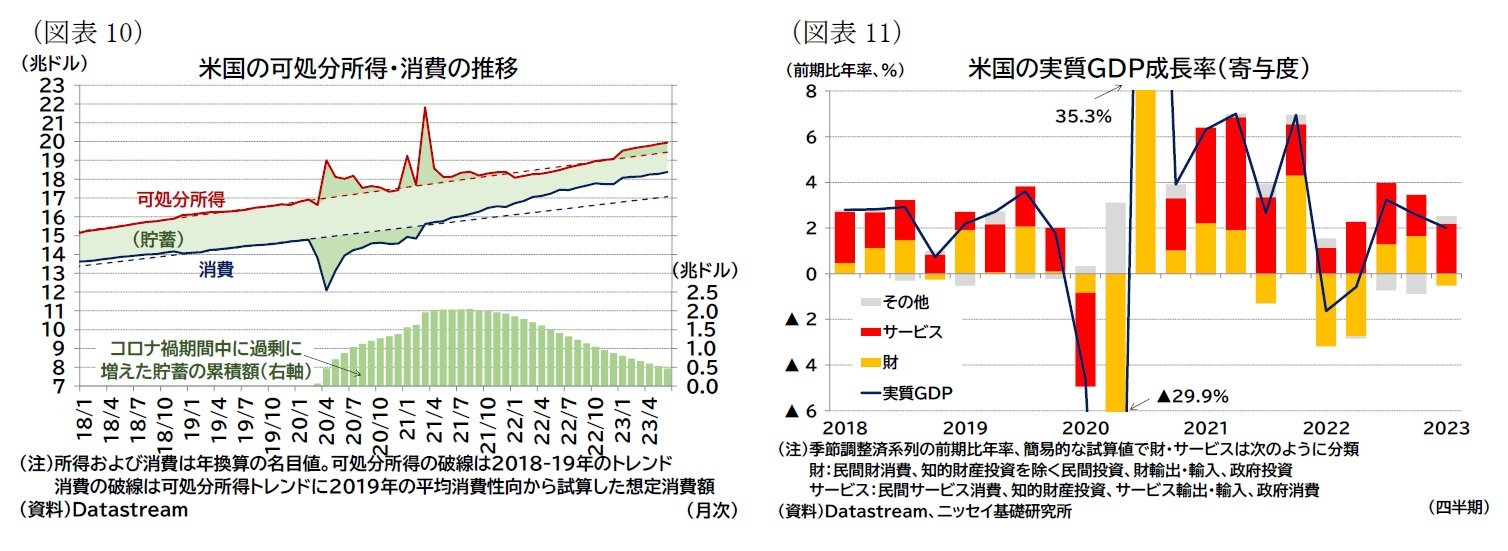 （図表10）米国の可処分所得・消費の推移/（図表11）米国の実質ＧＤＰ成長率（寄与度）