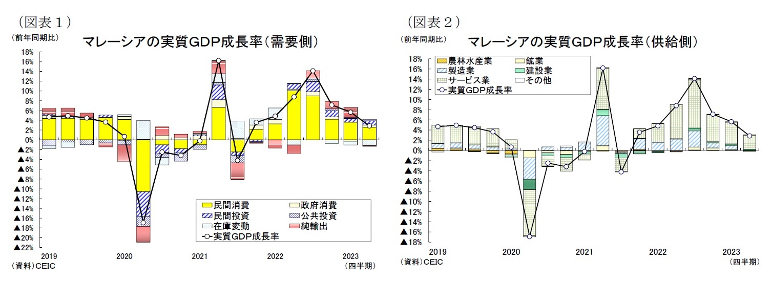 （図表１）マレーシアの実質ＧＤＰ成長率（需要側）/（図表２）マレーシアの実質ＧＤＰ成長率（供給側）
