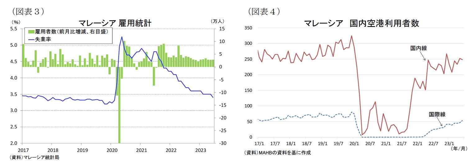 （図表３）マレーシア雇用統計/（図表４）マレーシア国内空港利用者数