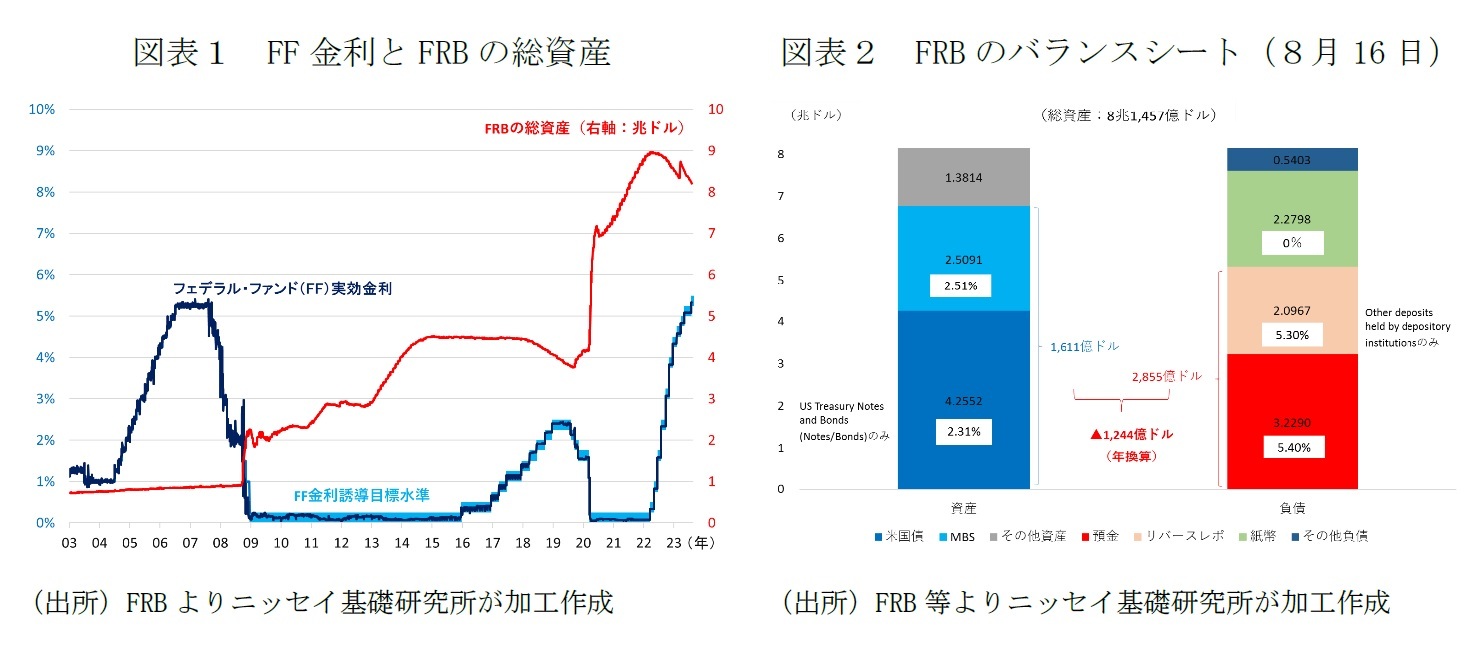図表１　FF金利とFRBの総資産/図表２　FRBのバランスシート（８月16日）