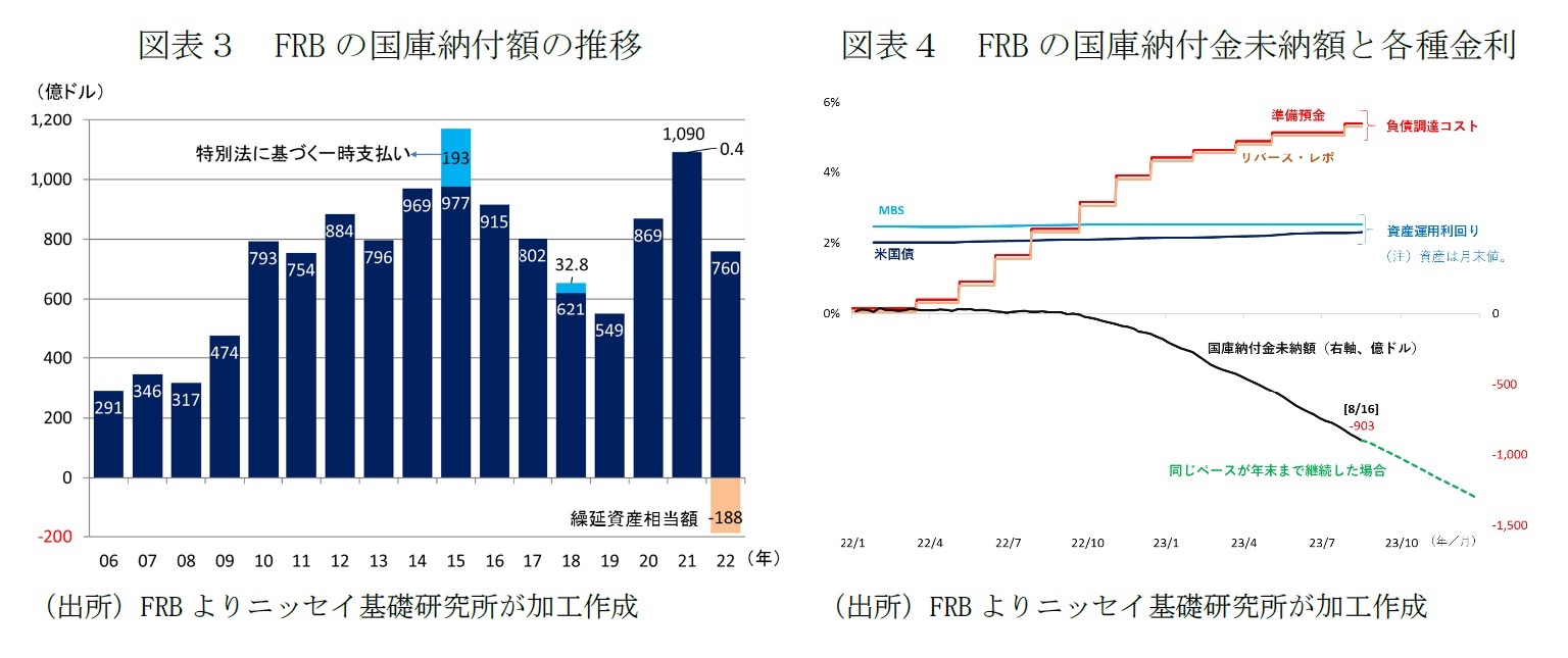 図表３　FRBの国庫納付額の推移/図表４　FRBの国庫納付金未納額と各種金利