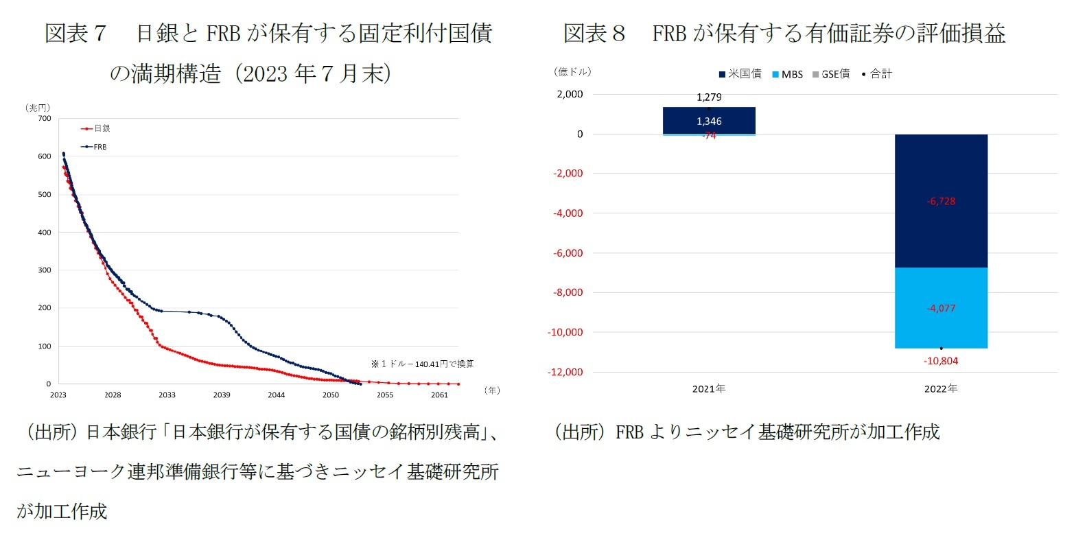 図表７　日銀とFRBが保有する固定利付国債の満期構造（2023年７月末）/図表８　FRBが保有する有価証券の評価損益