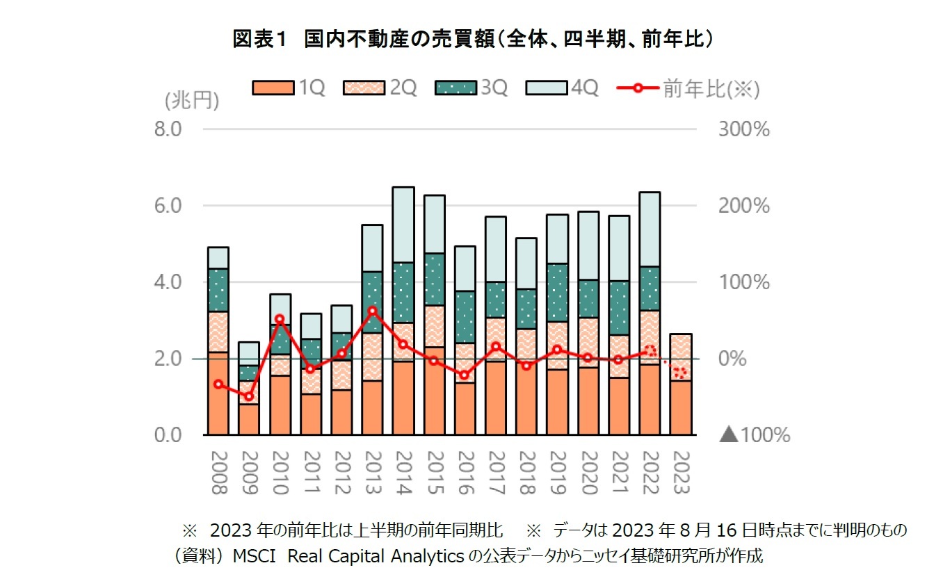 図表１　国内不動産の売買額（全体、四半期、前年比）