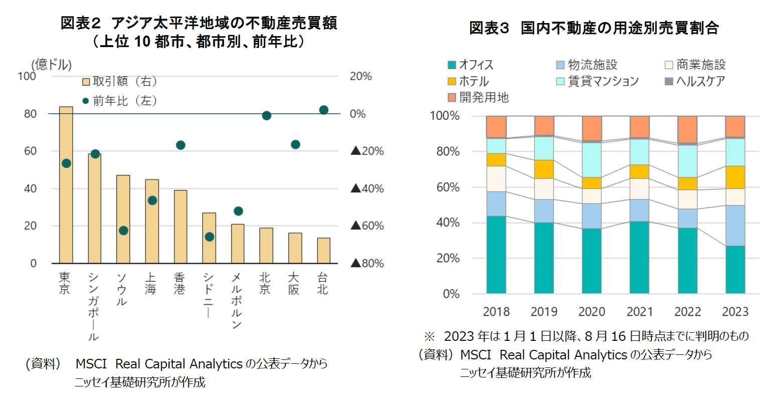図表2 アジア太平洋地域の不動産売買額(上位10都市、都市別、前年比)/図表3 国内不動産の用途別売買割合