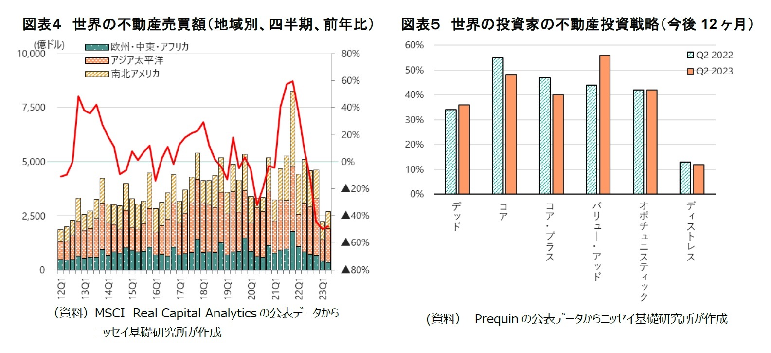 図表４　世界の不動産売買額（地域別、四半期、前年比）/図表５　世界の投資家の不動産投資戦略（今後12ヶ月）