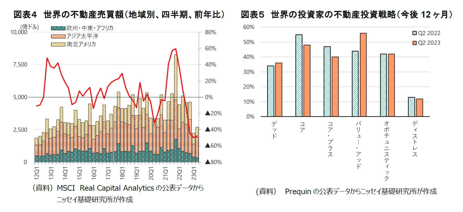 図表4 世界の不動産売買額(地域別、四半期、前年比)/図表5 世界の投資家の不動産投資戦略(今後12ヶ月)