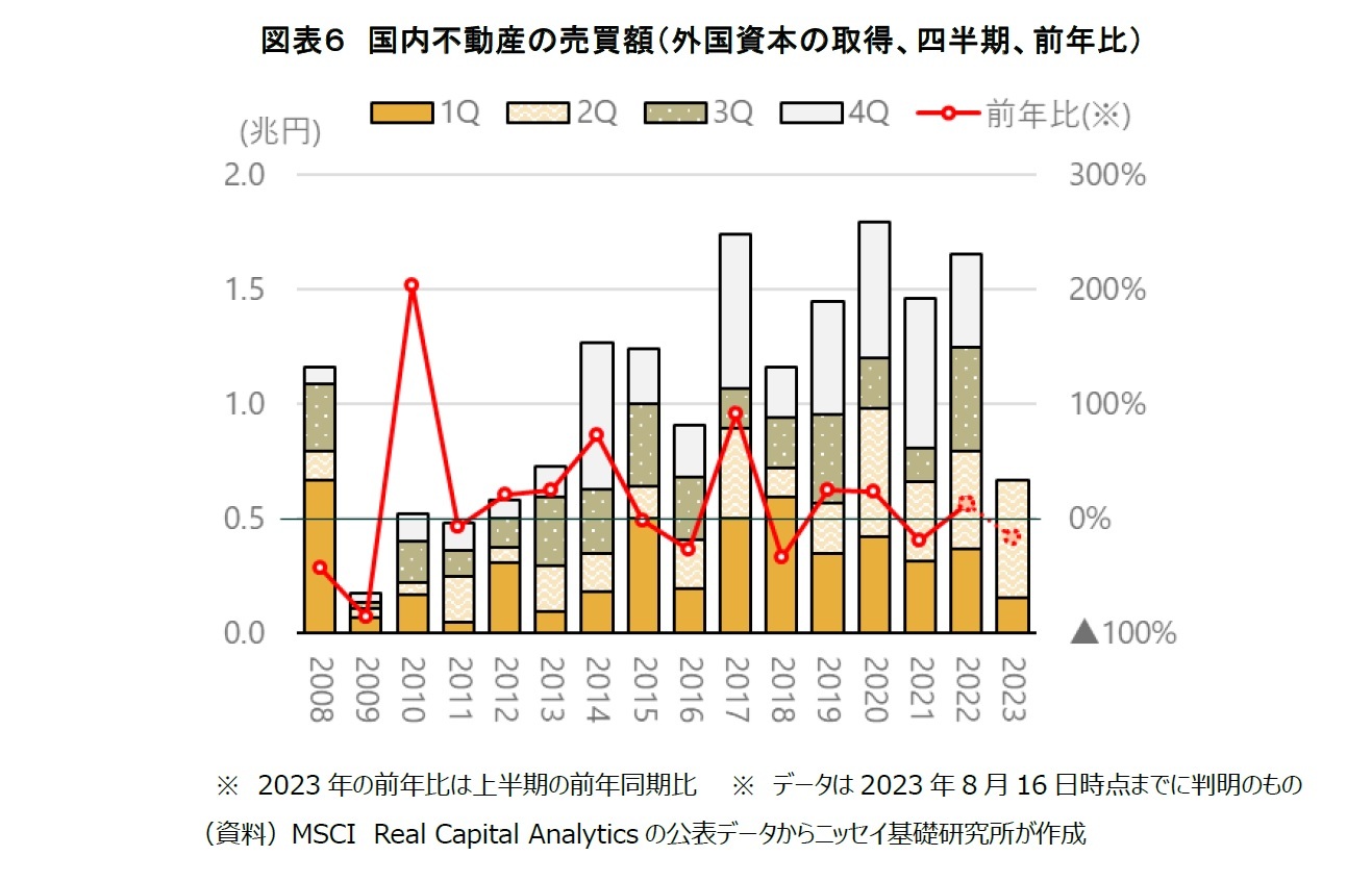 図表６　国内不動産の売買額（外国資本の取得、四半期、前年比）