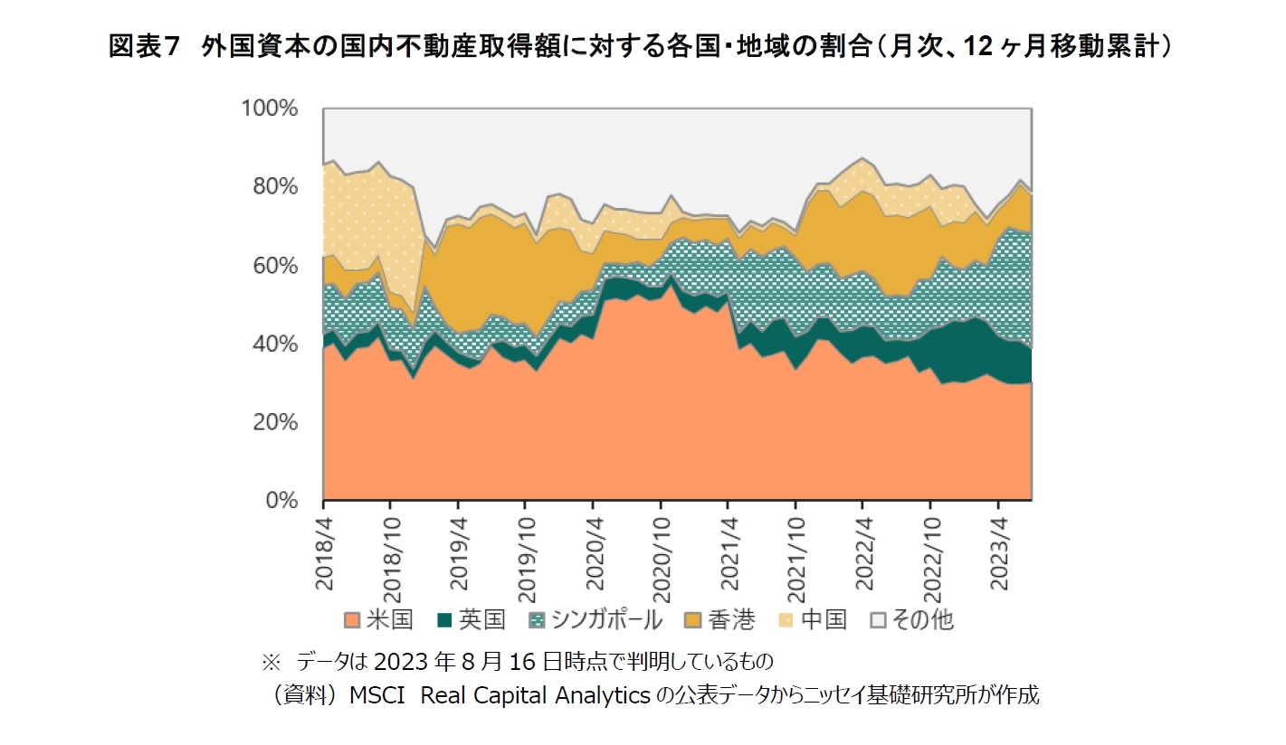 図表７　外国資本の国内不動産取得額に対する各国・地域の割合（月次、12ヶ月移動累計）