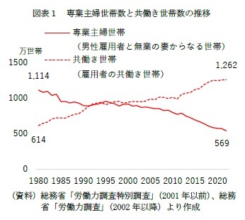 図表1 専業主婦世帯数と共働き世帯数の推移