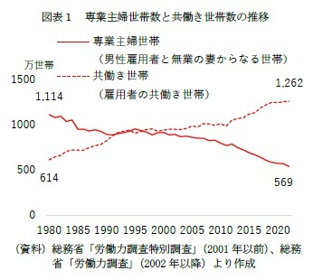 図表１ 専業主婦世帯数と共働き世帯数の推移