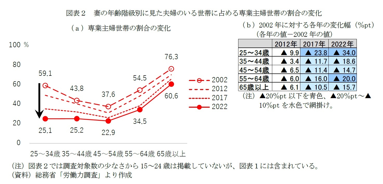 図表２　妻の年齢階級別に見た夫婦のいる世帯に占める専業主婦世帯の割合の変化