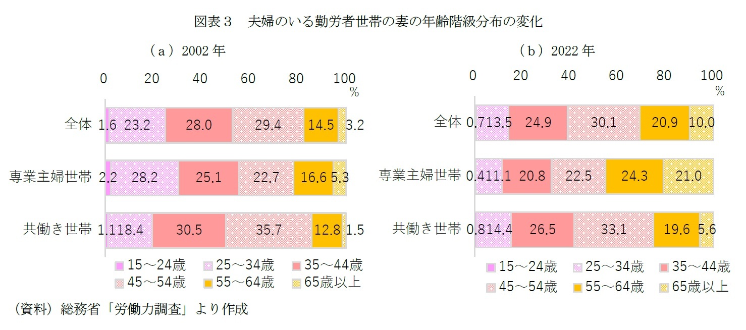 図表３　夫婦のいる勤労者世帯の妻の年齢階級分布の変化